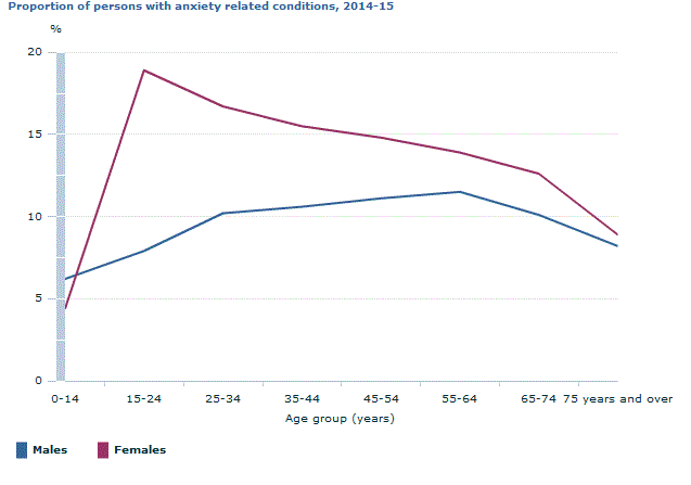Graph Image for Proportion of persons with anxiety related conditions, 2014-15